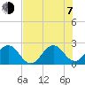 Ponce Inlet tide chart for Tuesday, July 7, 2026