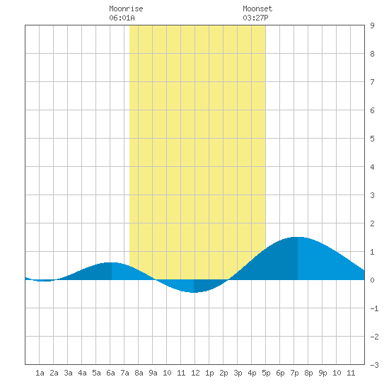 Pond Point tide chart for Monday, January 11, 2021