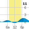 Pond Point tide chart for Monday, January 11, 2021
