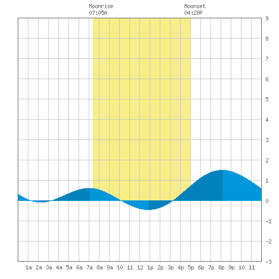 Pond Point tide chart for Tuesday, January 12, 2021
