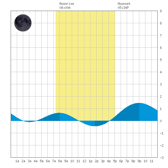 Pond Point tide chart for Wednesday, January 13, 2021
