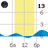 Pond Point tide chart for Wednesday, January 13, 2021