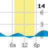 Pond Point tide chart for Thursday, January 14, 2021