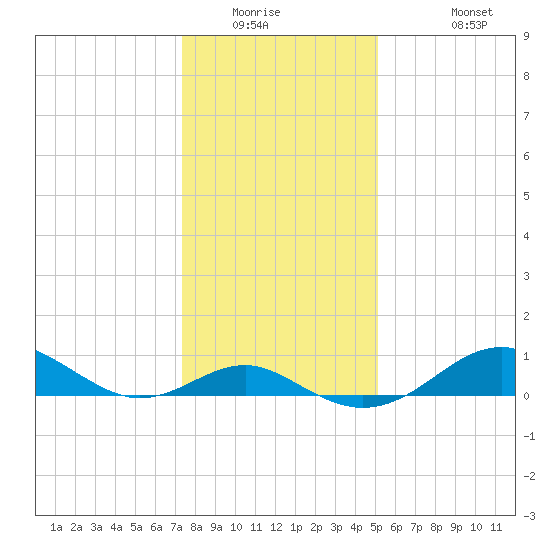 Pond Point tide chart for Saturday, January 16, 2021