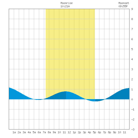Pond Point tide chart for Sunday, January 17, 2021