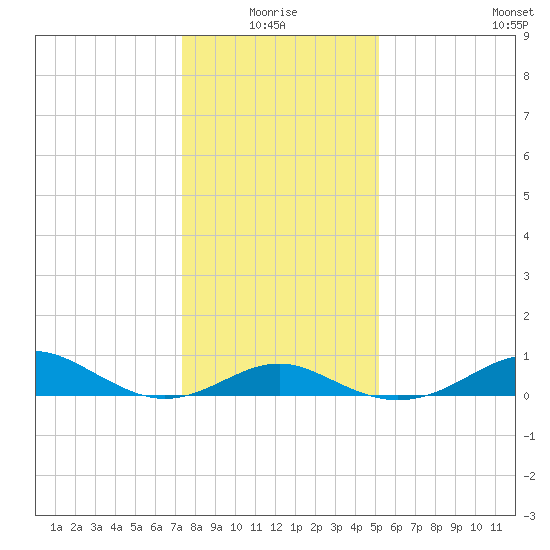 Pond Point tide chart for Monday, January 18, 2021