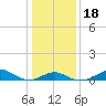 Pond Point tide chart for Monday, January 18, 2021