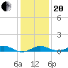 Pond Point tide chart for Wednesday, January 20, 2021