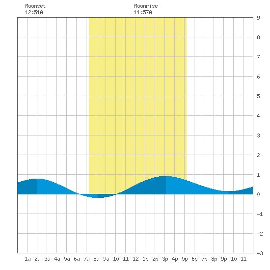 Pond Point tide chart for Thursday, January 21, 2021