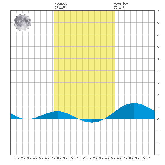 Pond Point tide chart for Thursday, January 28, 2021
