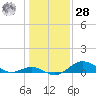 Pond Point tide chart for Thursday, January 28, 2021