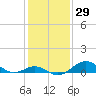 Pond Point tide chart for Friday, January 29, 2021