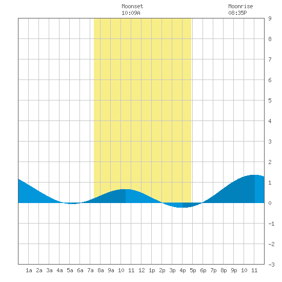 Pond Point tide chart for Saturday, January 2, 2021