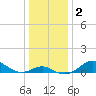 Pond Point tide chart for Saturday, January 2, 2021