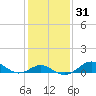 Pond Point tide chart for Sunday, January 31, 2021