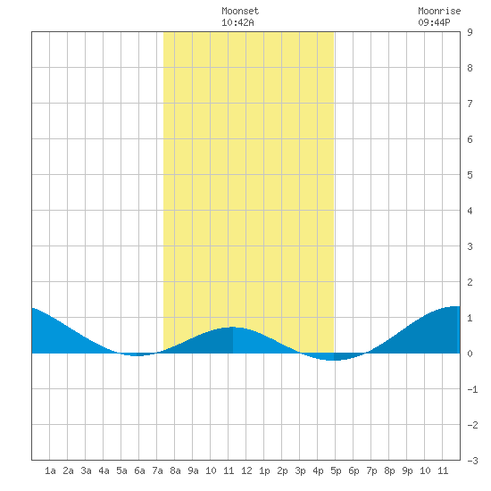 Pond Point tide chart for Sunday, January 3, 2021