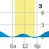 Pond Point tide chart for Sunday, January 3, 2021