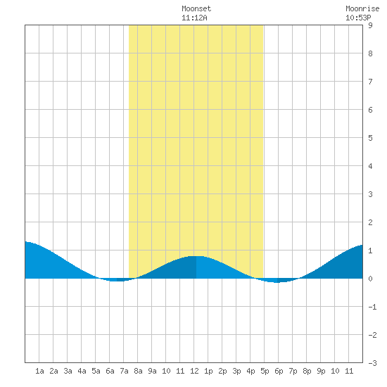 Pond Point tide chart for Monday, January 4, 2021