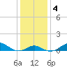 Pond Point tide chart for Monday, January 4, 2021