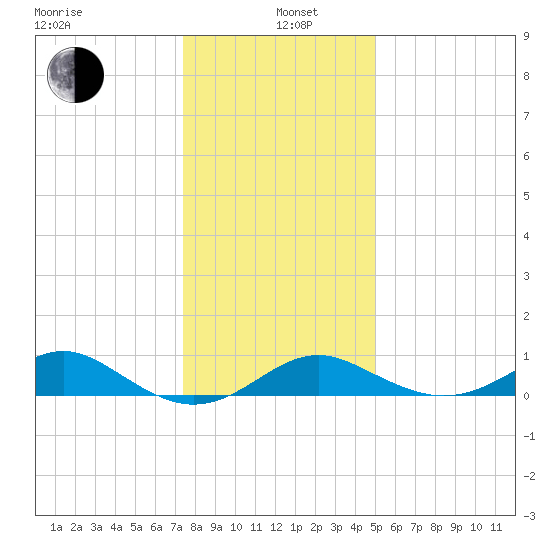 Pond Point tide chart for Wednesday, January 6, 2021