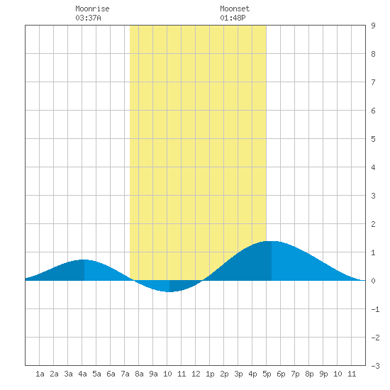 Pond Point tide chart for Saturday, January 9, 2021