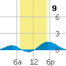 Pond Point tide chart for Saturday, January 9, 2021