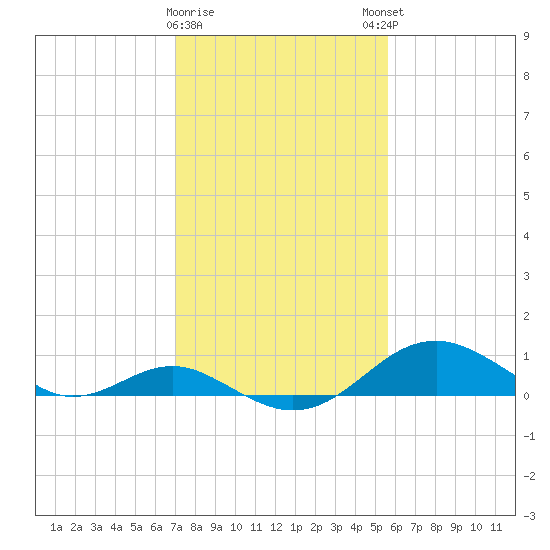 Pond Point tide chart for Wednesday, February 10, 2021