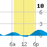 Pond Point tide chart for Wednesday, February 10, 2021
