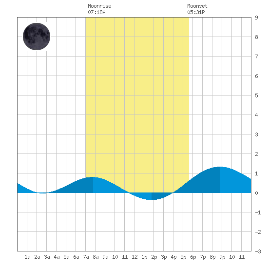 Pond Point tide chart for Thursday, February 11, 2021
