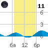 Pond Point tide chart for Thursday, February 11, 2021