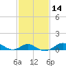 Pond Point tide chart for Sunday, February 14, 2021