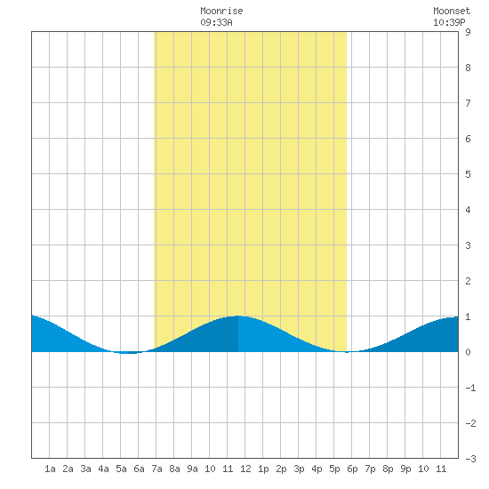 Pond Point tide chart for Tuesday, February 16, 2021