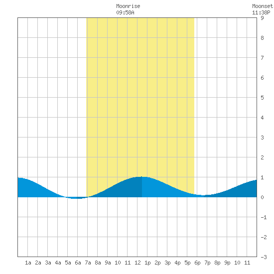 Pond Point tide chart for Wednesday, February 17, 2021