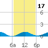 Pond Point tide chart for Wednesday, February 17, 2021