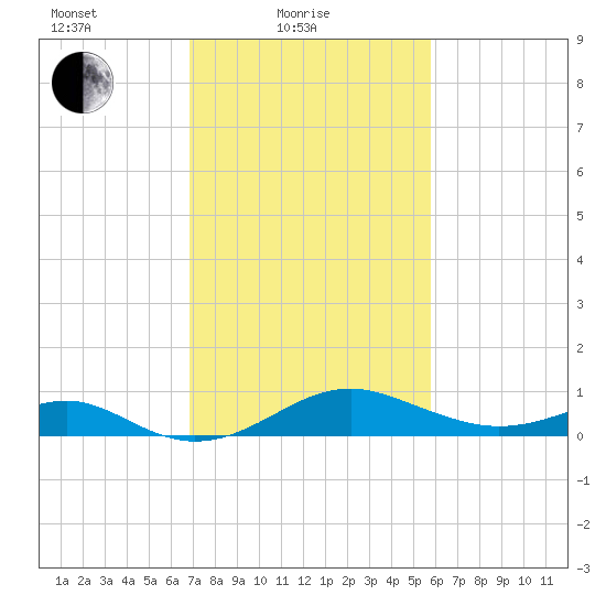 Pond Point tide chart for Friday, February 19, 2021