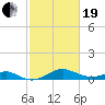 Pond Point tide chart for Friday, February 19, 2021