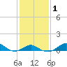 Pond Point tide chart for Monday, February 1, 2021