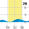 Pond Point tide chart for Saturday, February 20, 2021