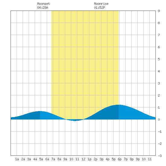 Pond Point tide chart for Tuesday, February 23, 2021