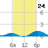 Pond Point tide chart for Wednesday, February 24, 2021