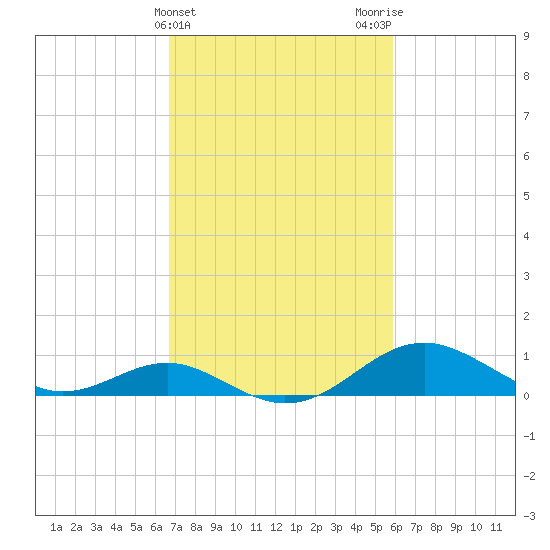 Pond Point tide chart for Thursday, February 25, 2021