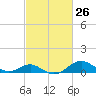 Pond Point tide chart for Friday, February 26, 2021