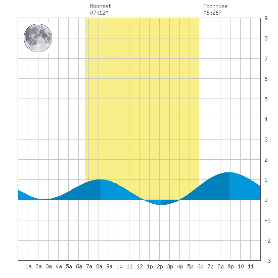 Pond Point tide chart for Saturday, February 27, 2021
