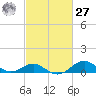 Pond Point tide chart for Saturday, February 27, 2021