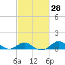 Pond Point tide chart for Sunday, February 28, 2021