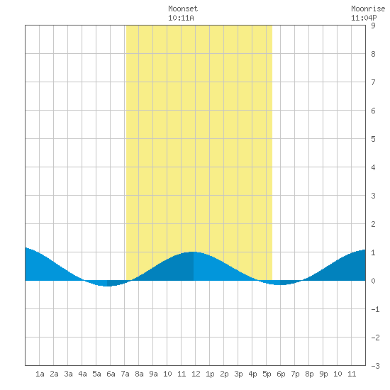 Pond Point tide chart for Tuesday, February 2, 2021