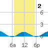 Pond Point tide chart for Tuesday, February 2, 2021