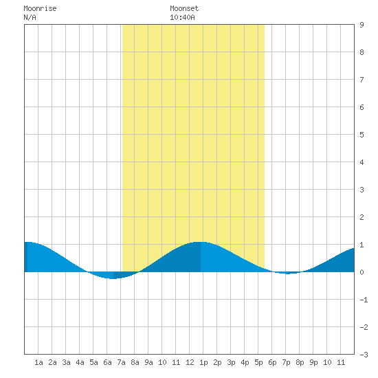 Pond Point tide chart for Wednesday, February 3, 2021
