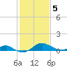 Pond Point tide chart for Friday, February 5, 2021