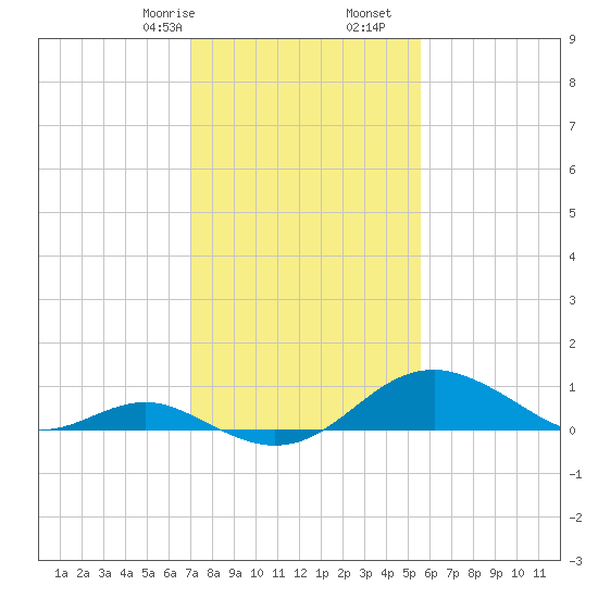 Pond Point tide chart for Monday, February 8, 2021